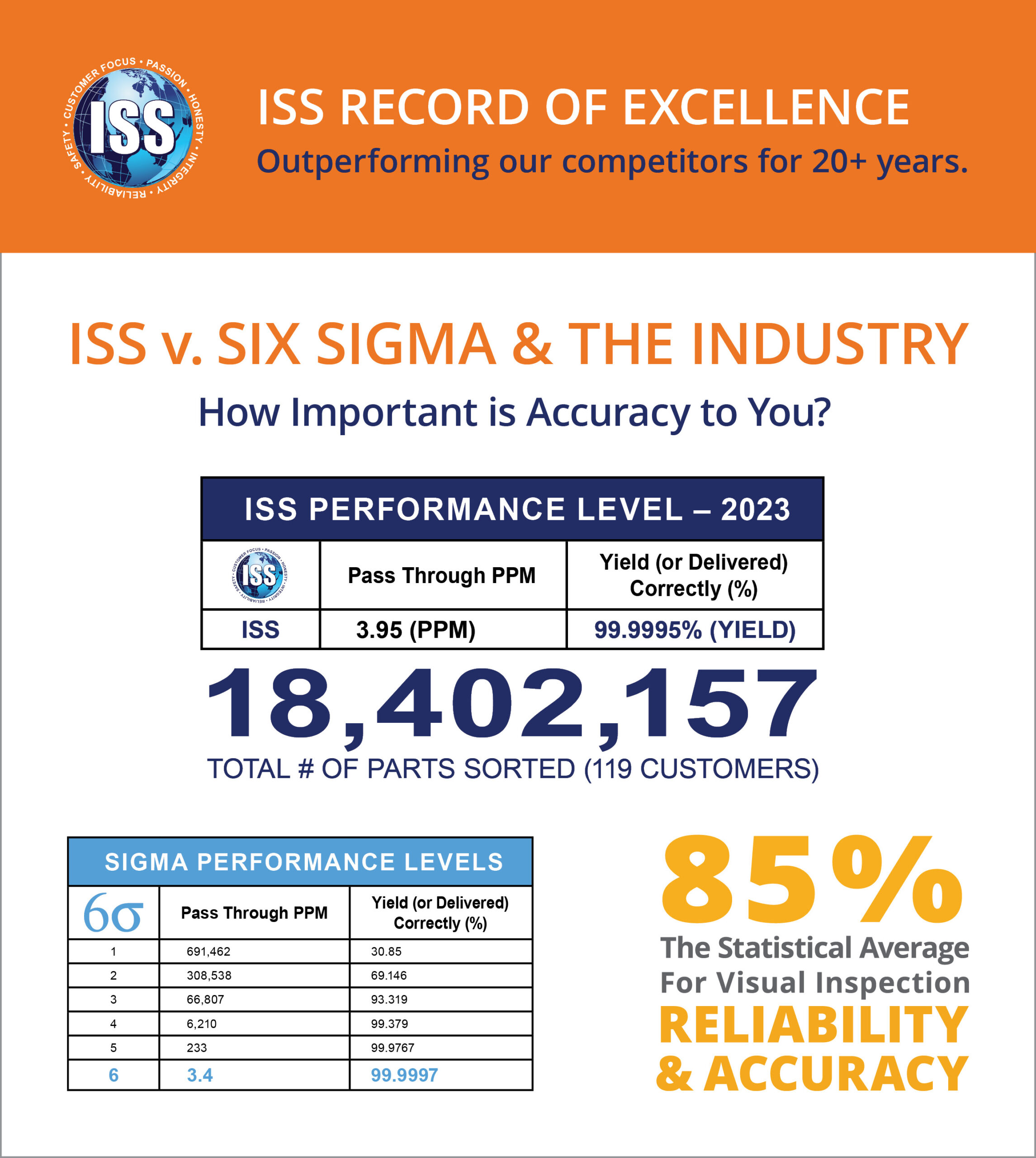 ISS v Six Sigma and Industry Graphic 2023